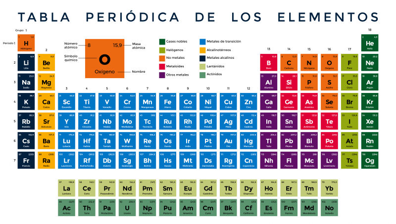 Clasificación de los elementos químicos 